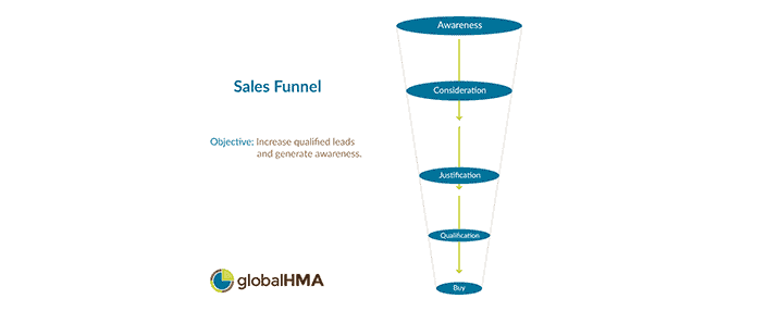 b2b sales funnel